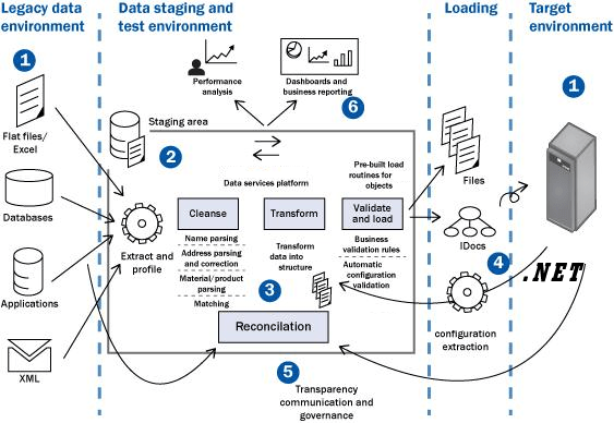 DataWarehouse